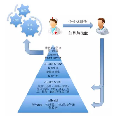 移动医疗的进化:从 mHealth 到 cHealth